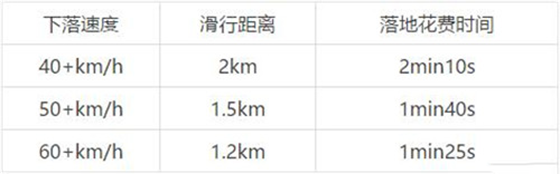 绝地求生国际服快速跳伞攻略