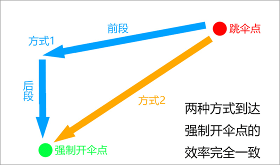 绝地求生国际服快速跳伞攻略