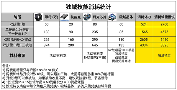 战双帕弥什资源获取指南