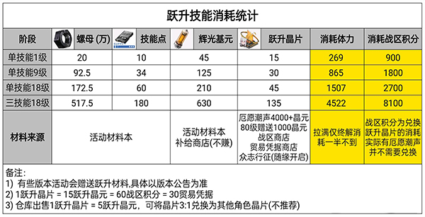 战双帕弥什资源获取指南